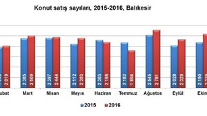 Balıkesir’de konut satışları arttı
