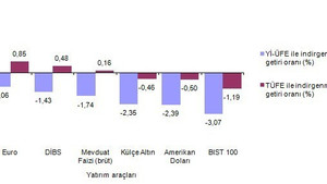 Şubat’ta en fazla euro kazandırdı