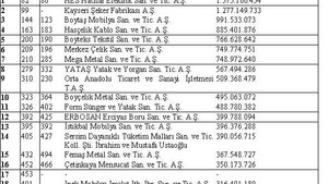 KAYSO üyesi 18 firma iso ilk 500’de
