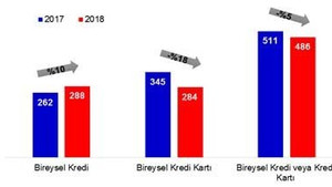 Borcundan dolayı yasal takibe girenler Nisan’da azaldı
