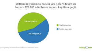 Türkiye’deki hasarlı araç sayısı artıyor
