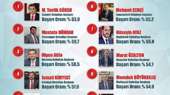 Türkiye’nin en başarılı 2. ilçe belediye başkanı Dündar seçildi.
