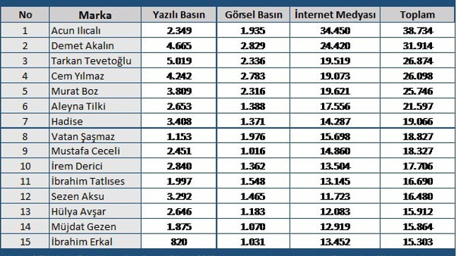 MTM, 2017 yılına damga vuran ünlü isimleri açıkladı
