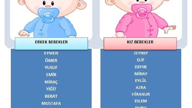 Balıkesirliler en çok ‘Eymen’ ve ‘Zeynep’ isimlerini tercih etti
