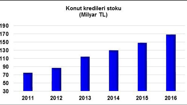 TBB konut kredileri ile ilgili araştırma yaptı
