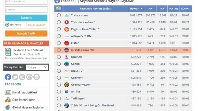 Kuşadası Ticaret Odası sosyal medya tanıtımlarıyla ön plana çıktı
