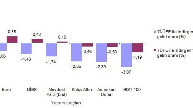 Şubat’ta en fazla euro kazandırdı