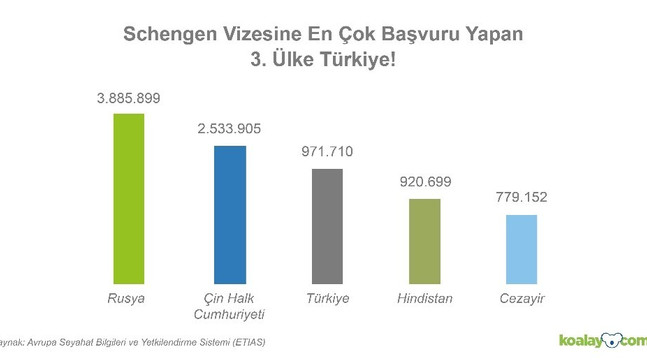 “Türkiye’den yapılan Schengen vizesi başvurularının reddedilme oranı yüzde 80 arttı”
