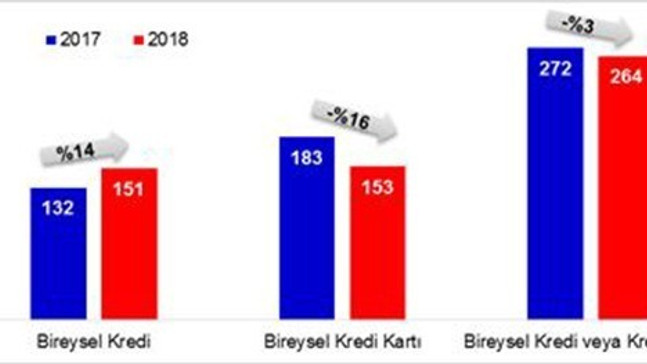 Kredi veya kart borcundan dolayı yasal takibe giren kişiler azaldı
