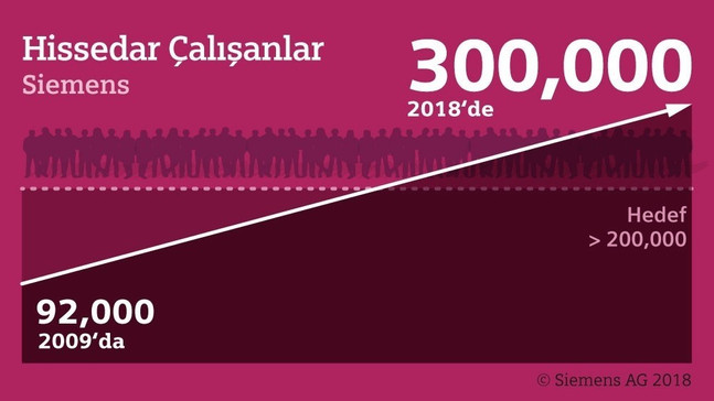 300 binden fazla çalışan Siemens hissedarı
