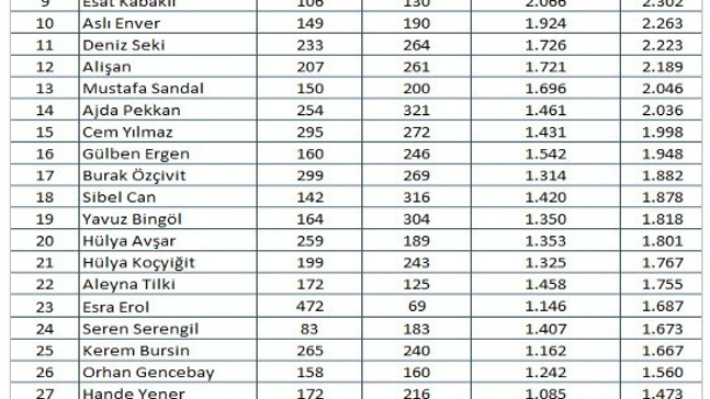 Nisan ayında en çok konuşulan ünlü isim belli oldu
