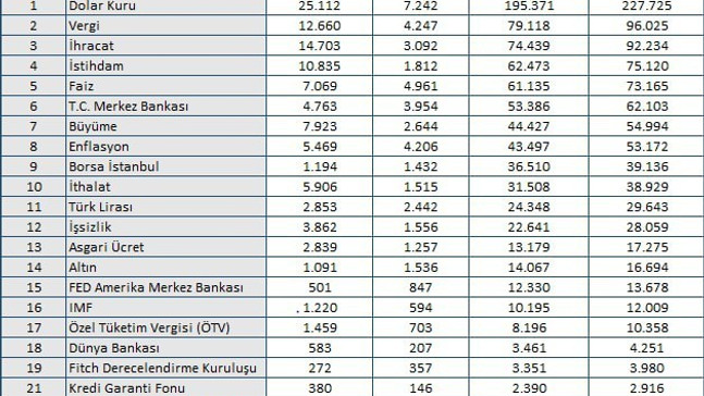 Mayıs ayının ekonomi gündeminde doların yükselişi yer aldı
