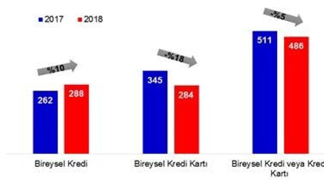 Borcundan dolayı yasal takibe girenler Nisan’da azaldı
