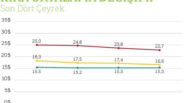 İstanbul’da ofis kiraları düştü, ofislerin 3’te 1’i boş kaldı
