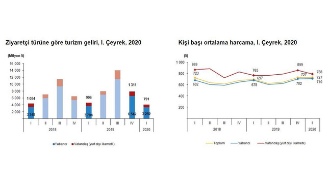 Turizm geliri geçen yılın aynı çeyreğine göre %11,4 azaldı 