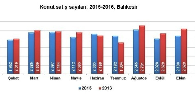 Balıkesir’de konut satışları arttı
