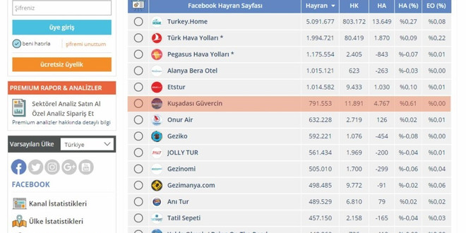 Kuşadası Ticaret Odası sosyal medya tanıtımlarıyla ön plana çıktı
